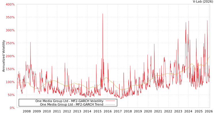 graph of One Media Group Ltd MF2-GARCH