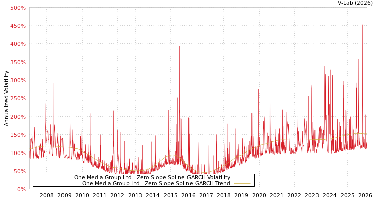 graph of One Media Group Ltd S0GARCH