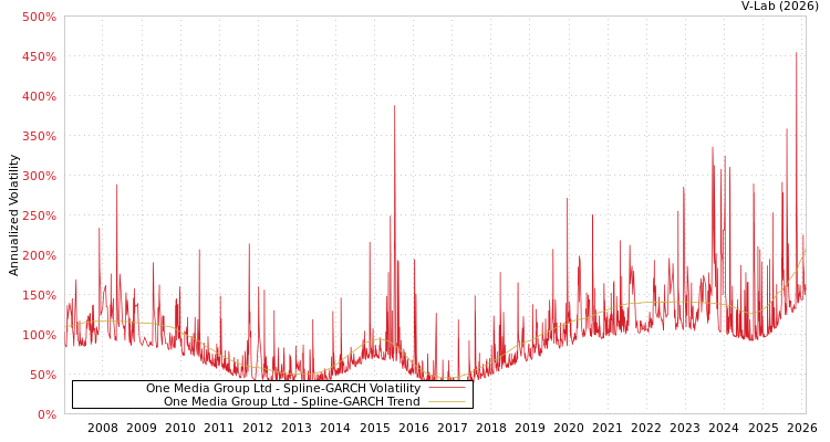 graph of One Media Group Ltd SGARCH