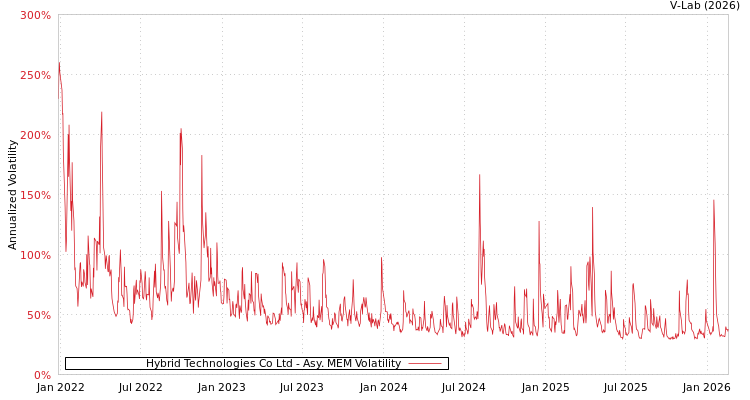 graph of Hybrid Technologies Co Ltd AMEM