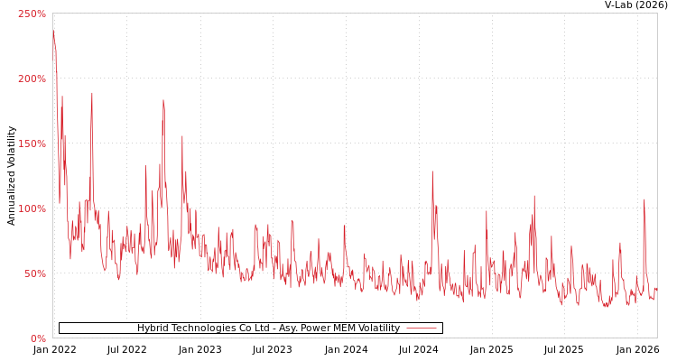 graph of Hybrid Technologies Co Ltd APMEM