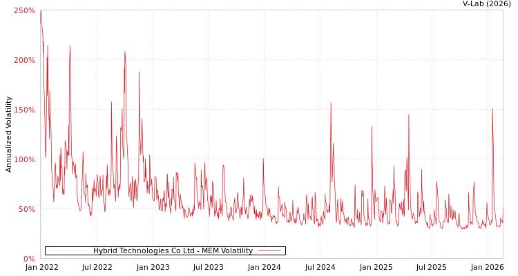 graph of Hybrid Technologies Co Ltd MEM