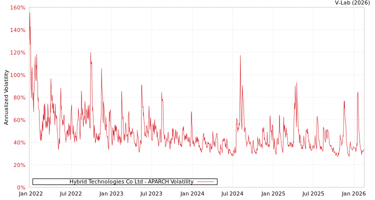 graph of Hybrid Technologies Co Ltd APARCH