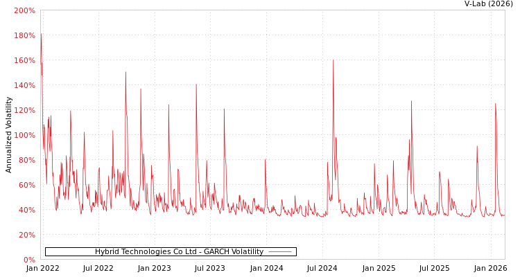 graph of Hybrid Technologies Co Ltd GARCH