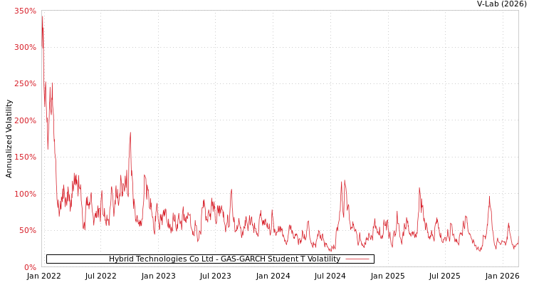 graph of Hybrid Technologies Co Ltd GAS-GARCH-T
