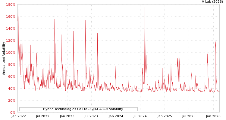 graph of Hybrid Technologies Co Ltd GJR-GARCH