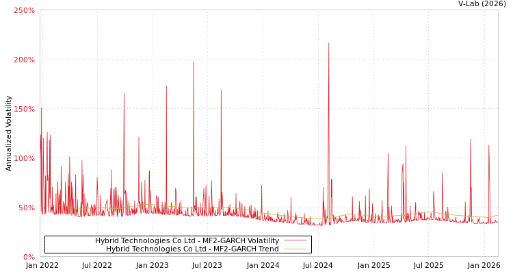 graph of Hybrid Technologies Co Ltd MF2-GARCH