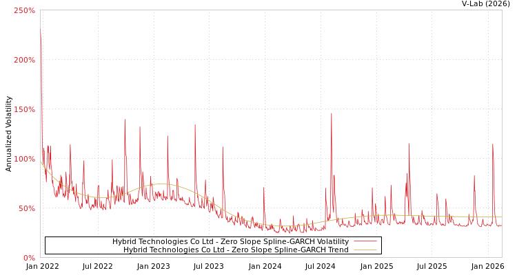 graph of Hybrid Technologies Co Ltd S0GARCH