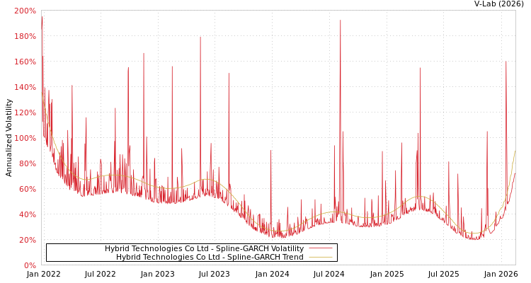 graph of Hybrid Technologies Co Ltd SGARCH