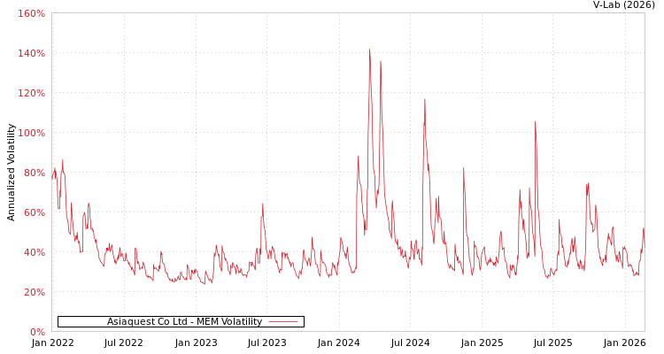 graph of Asiaquest Co Ltd MEM