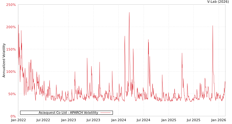graph of Asiaquest Co Ltd APARCH