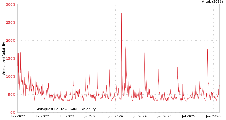 graph of Asiaquest Co Ltd EGARCH