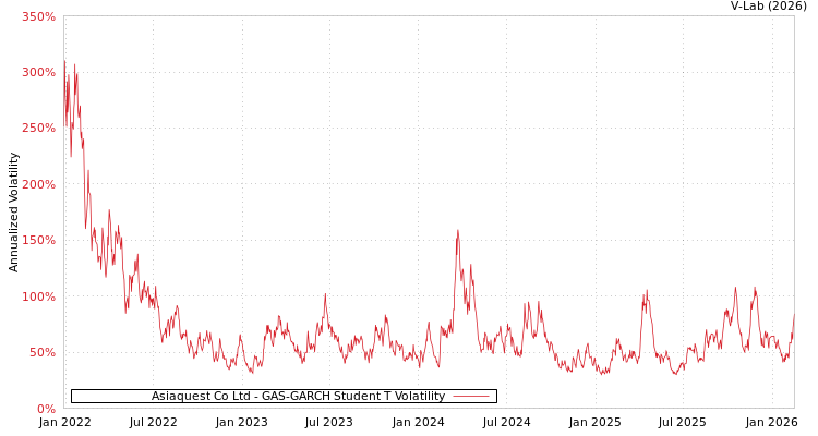 graph of Asiaquest Co Ltd GAS-GARCH-T