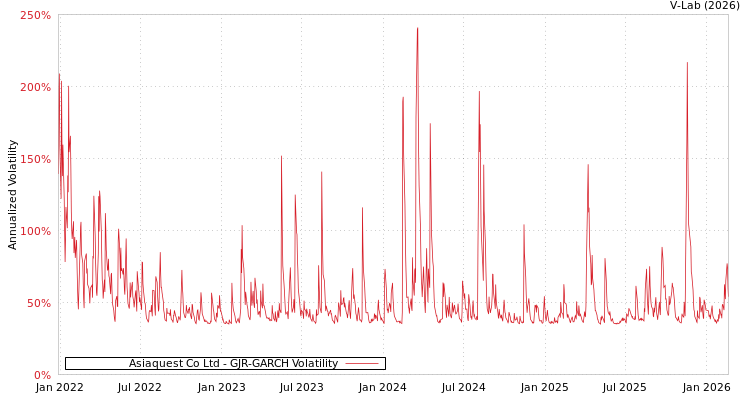 graph of Asiaquest Co Ltd GJR-GARCH