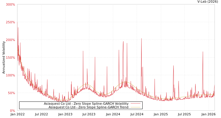graph of Asiaquest Co Ltd S0GARCH