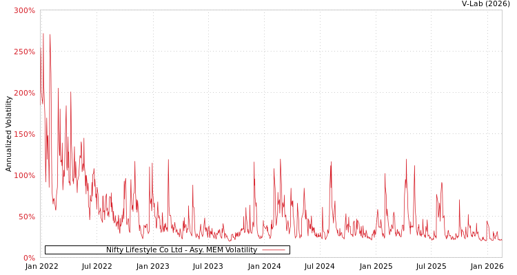 graph of Nifty Lifestyle Co Ltd AMEM