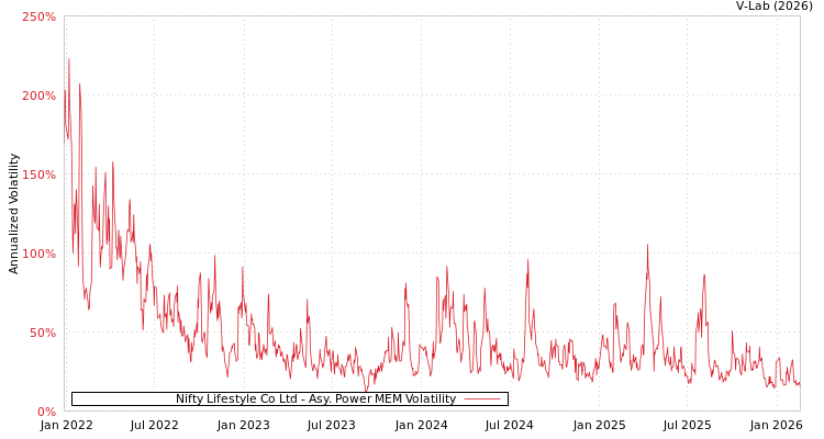 graph of Nifty Lifestyle Co Ltd APMEM