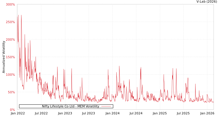 graph of Nifty Lifestyle Co Ltd MEM