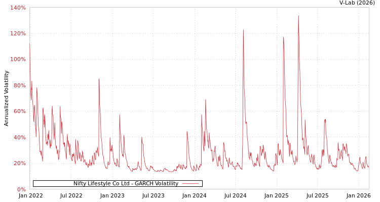 graph of Nifty Lifestyle Co Ltd GARCH