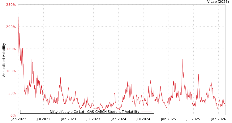 graph of Nifty Lifestyle Co Ltd GAS-GARCH-T