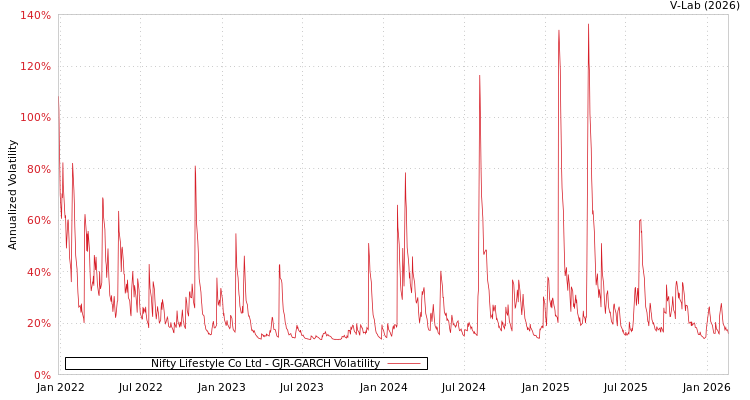 graph of Nifty Lifestyle Co Ltd GJR-GARCH