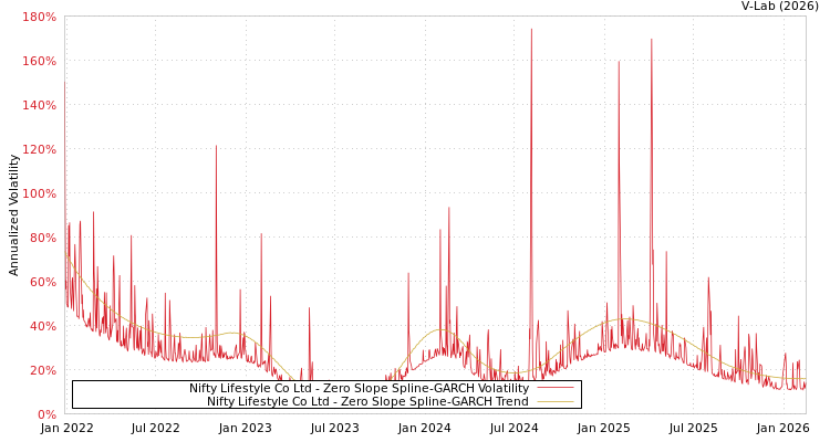 graph of Nifty Lifestyle Co Ltd S0GARCH