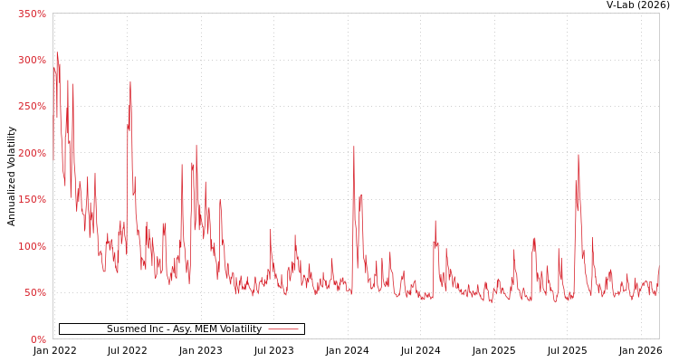 graph of Susmed Inc AMEM