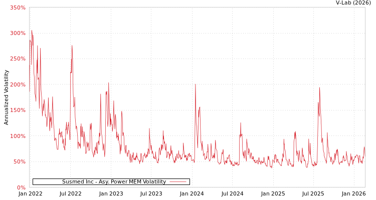 graph of Susmed Inc APMEM