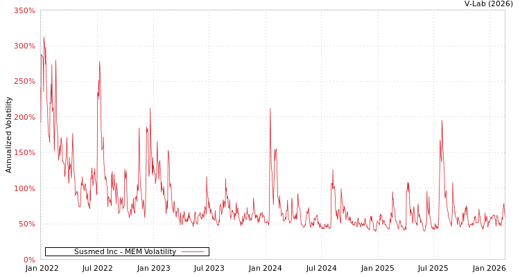 graph of Susmed Inc MEM