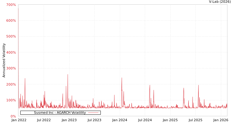 graph of Susmed Inc AGARCH