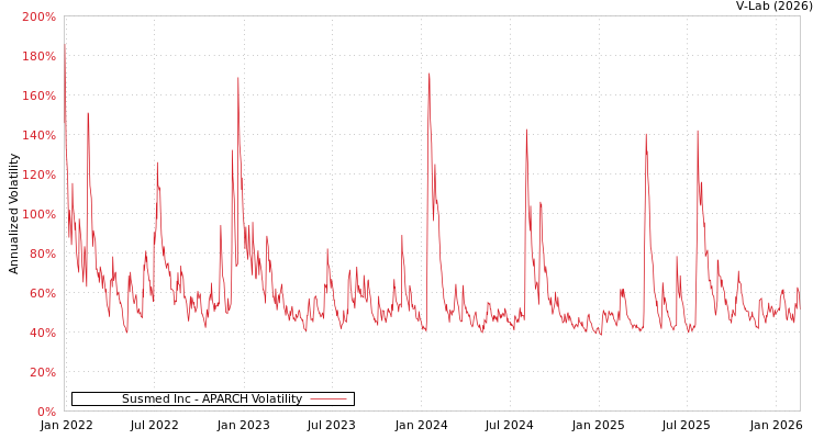 graph of Susmed Inc APARCH