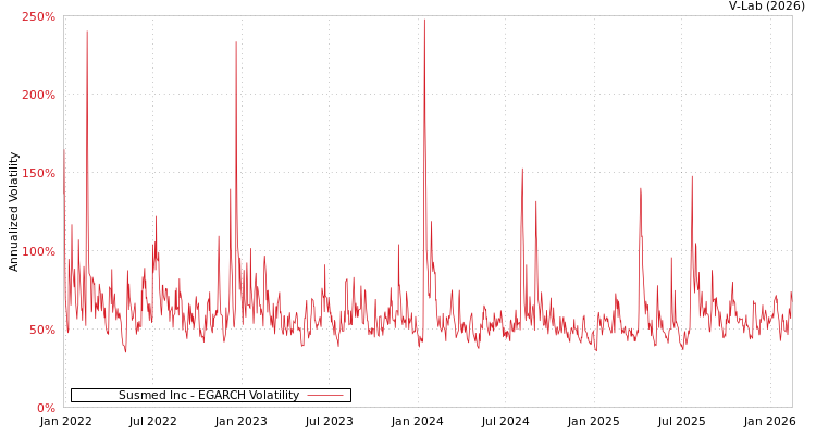 graph of Susmed Inc EGARCH