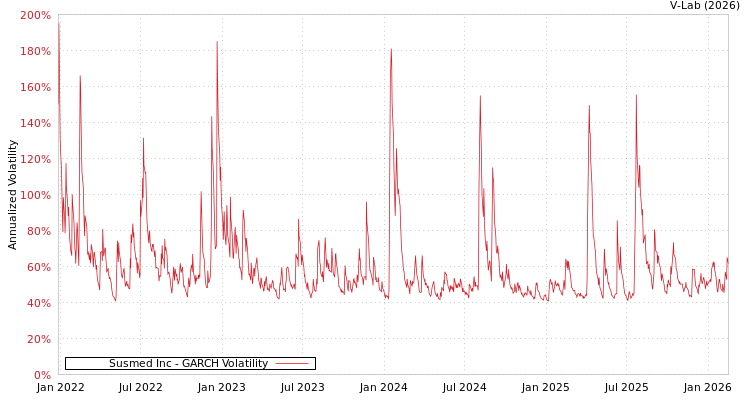 graph of Susmed Inc GARCH