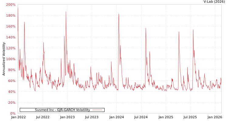 graph of Susmed Inc GJR-GARCH
