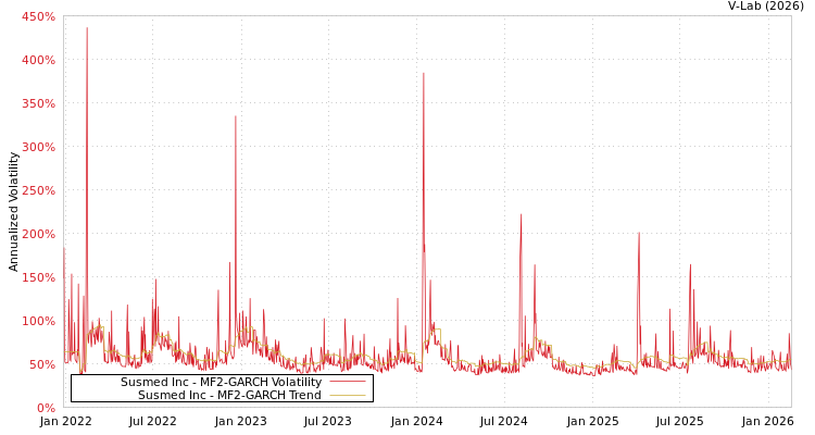 graph of Susmed Inc MF2-GARCH