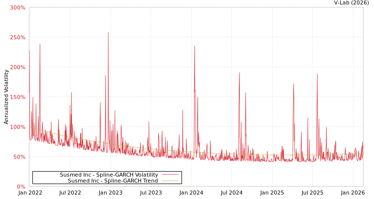 graph of Susmed Inc SGARCH