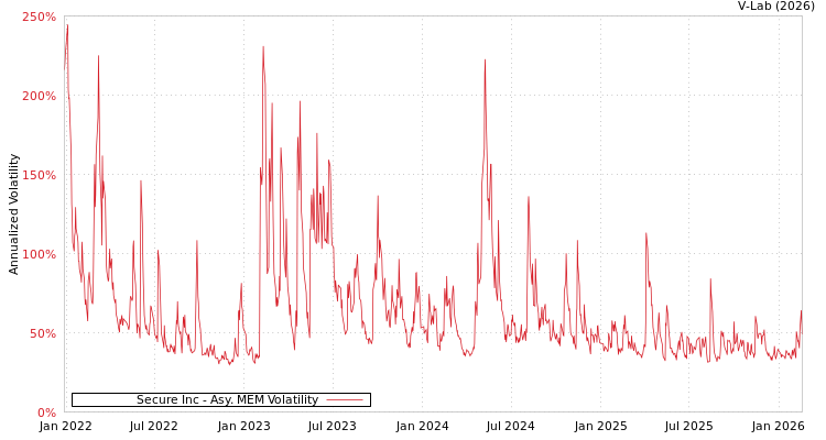graph of Secure Inc AMEM