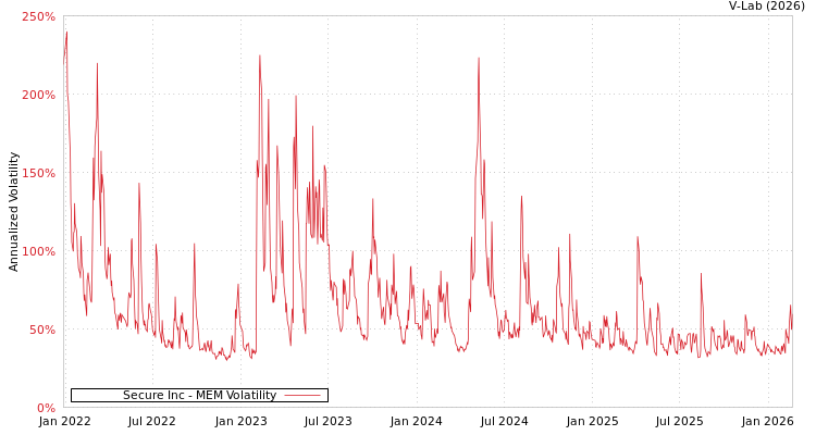 graph of Secure Inc MEM