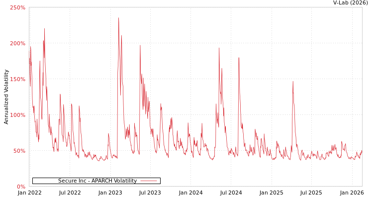graph of Secure Inc APARCH