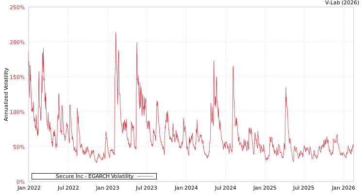 graph of Secure Inc EGARCH