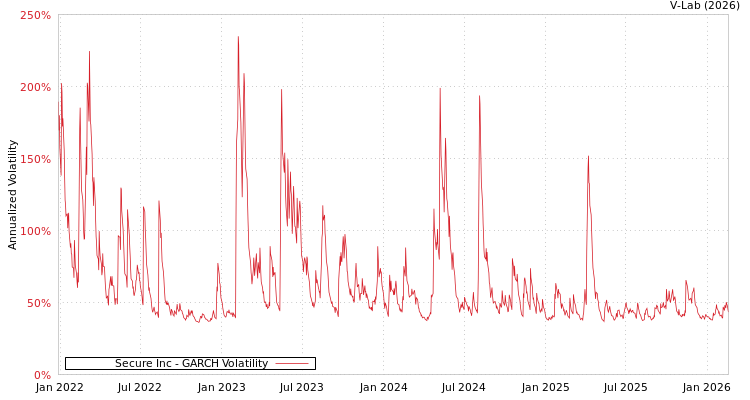 graph of Secure Inc GARCH