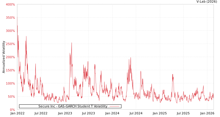 graph of Secure Inc GAS-GARCH-T