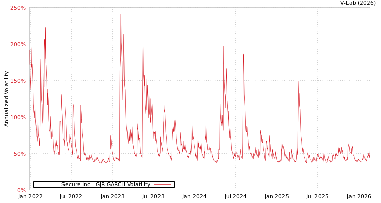 graph of Secure Inc GJR-GARCH