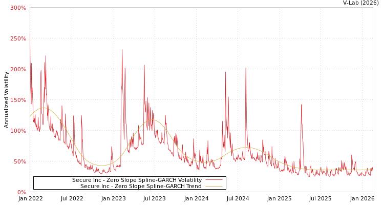 graph of Secure Inc S0GARCH