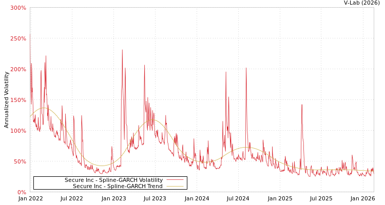 graph of Secure Inc SGARCH