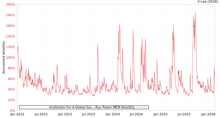 graph of Institution For A Global Soc APMEM