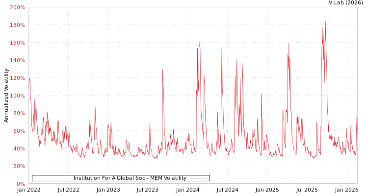 graph of Institution For A Global Soc MEM