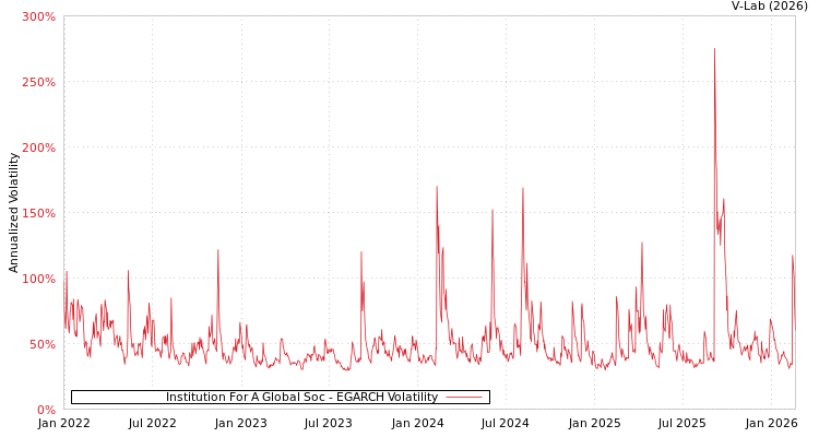 graph of Institution For A Global Soc EGARCH