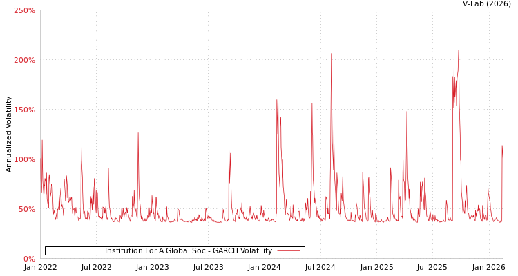 graph of Institution For A Global Soc GARCH