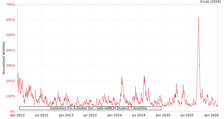 graph of Institution For A Global Soc GAS-GARCH-T